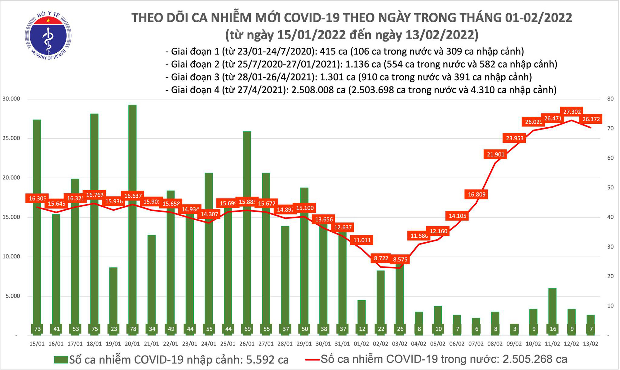 Ngày 13/2: Có 26.379 ca COVID-19; Hà Nội, Hải Dương và Nam Định là 3 địa phương có số mắc cao nhất